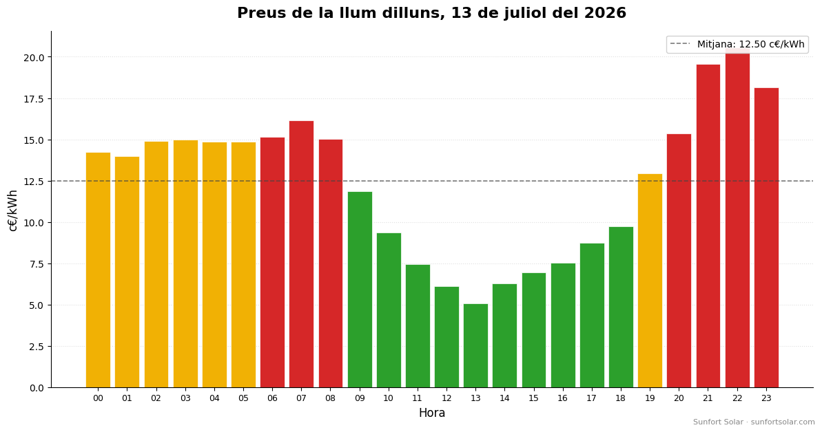 Preu de la llum el 13 de juliol del 2026: millors hores per consumir
