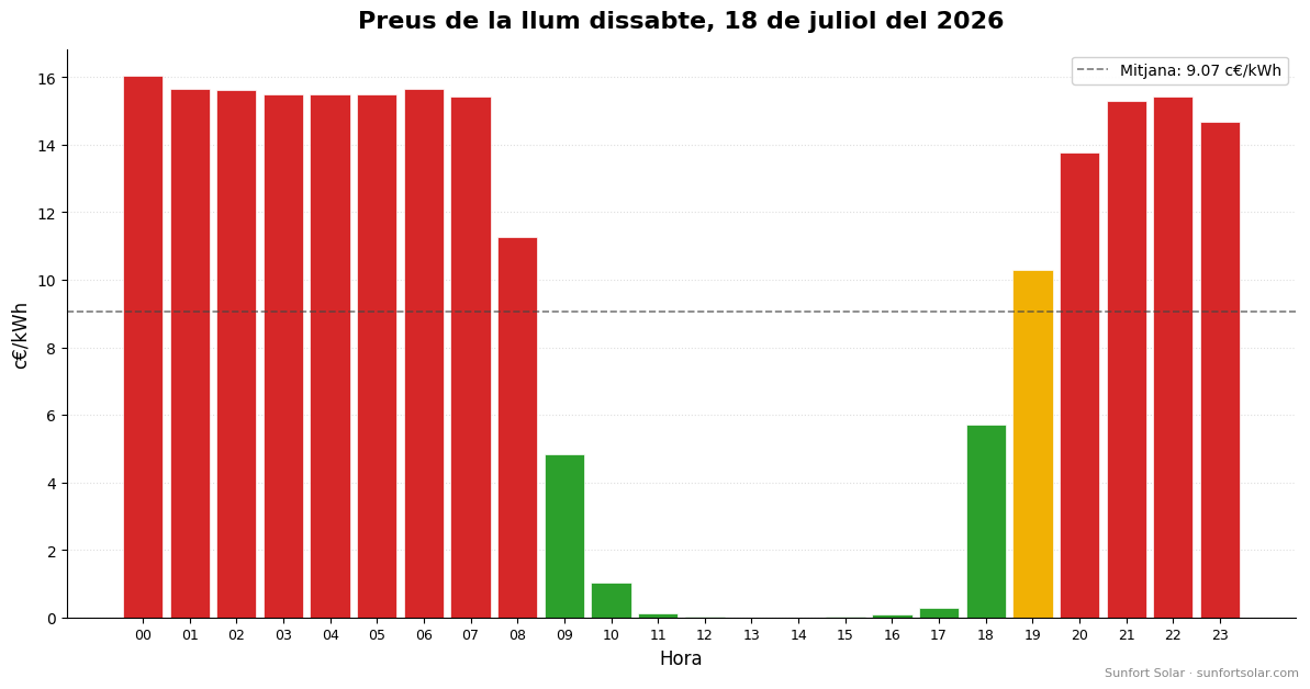 Preu de la llum el 18 de juliol del 2026: millors hores per consumir