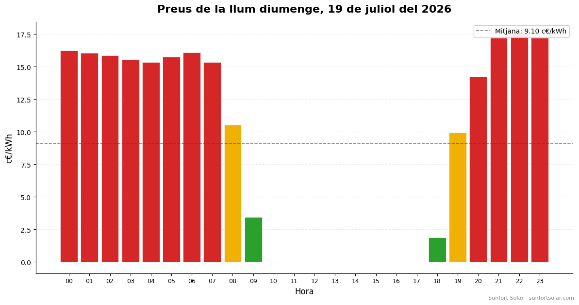 Preu de la llum el 19 de juliol del 2026: millors hores per consumir