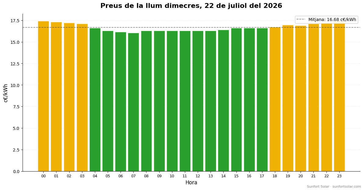 Preu de la llum el 22 de juliol del 2026: millors hores per consumir
