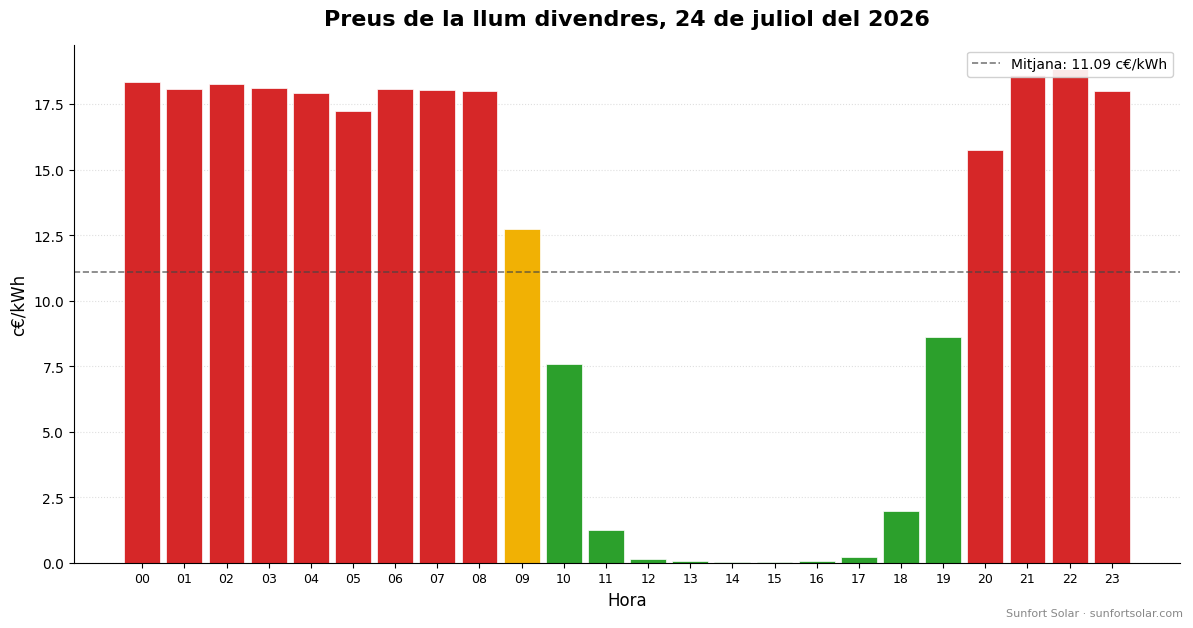 Preu de la llum el 24 de juliol del 2026: millors hores per consumir