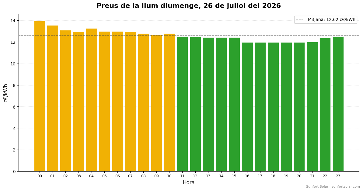 Preu de la llum el 26 de juliol del 2026: millors hores per consumir