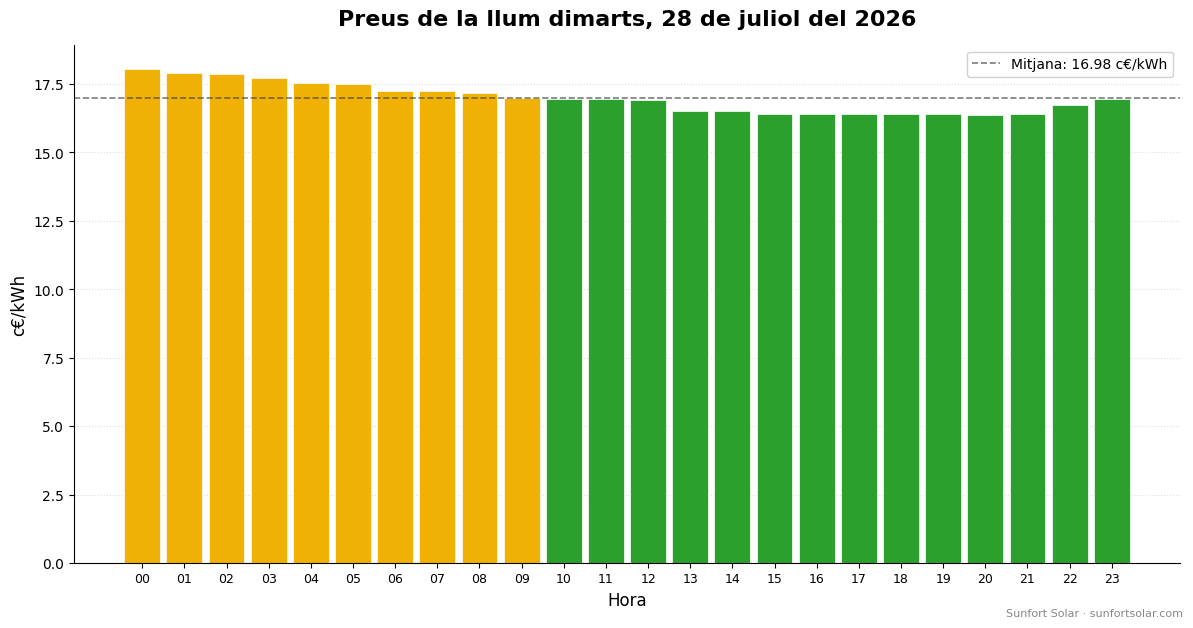 Preu de la llum el 28 de juliol del 2026: millors hores per consumir