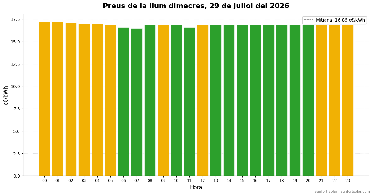 Preu de la llum el 29 de juliol del 2026: millors hores per consumir