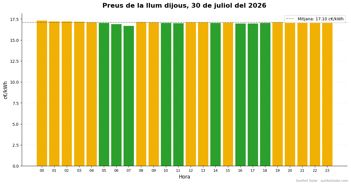 Preu de la llum el 30 de juliol del 2026: millors hores per consumir