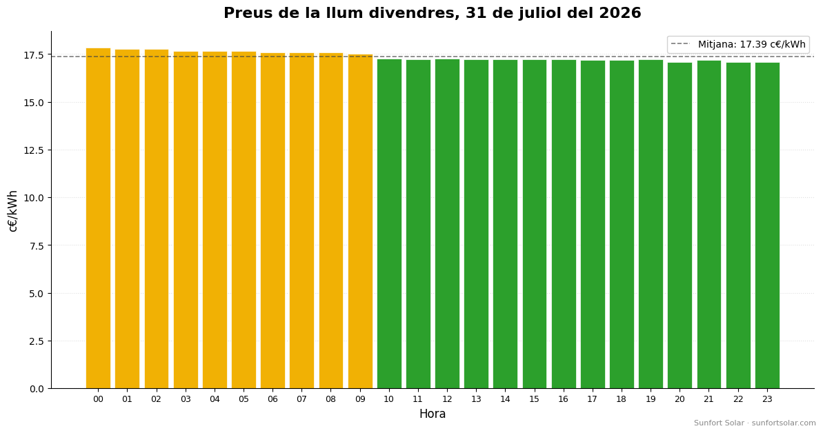 Preu de la llum el 31 de juliol del 2026: millors hores per consumir