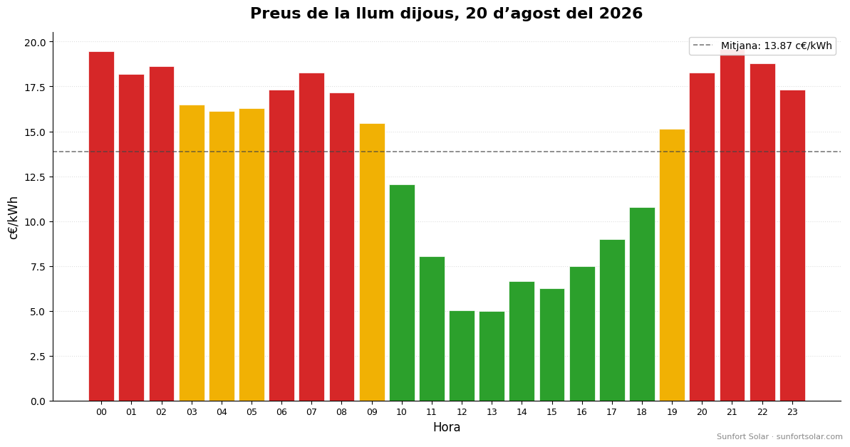 Preu de la llum el 20 d’agost del 2026: millors hores per consumir