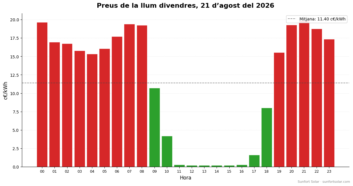 Preu de la llum el 21 d’agost del 2026: millors hores per consumir