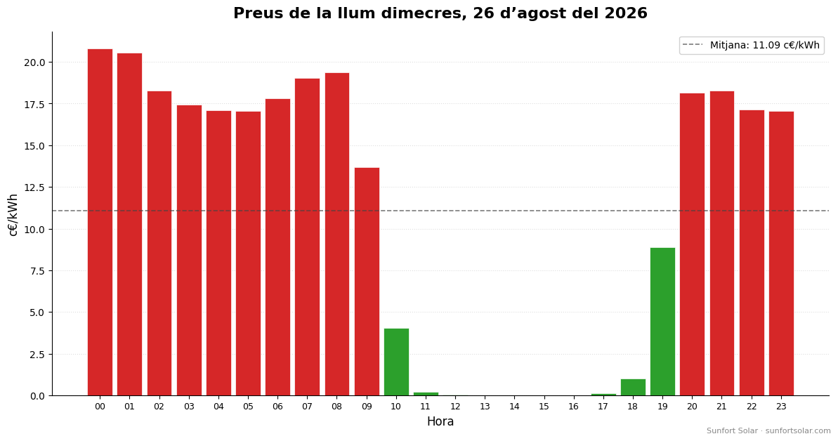 Preu de la llum el 26 d’agost del 2026: millors hores per consumir