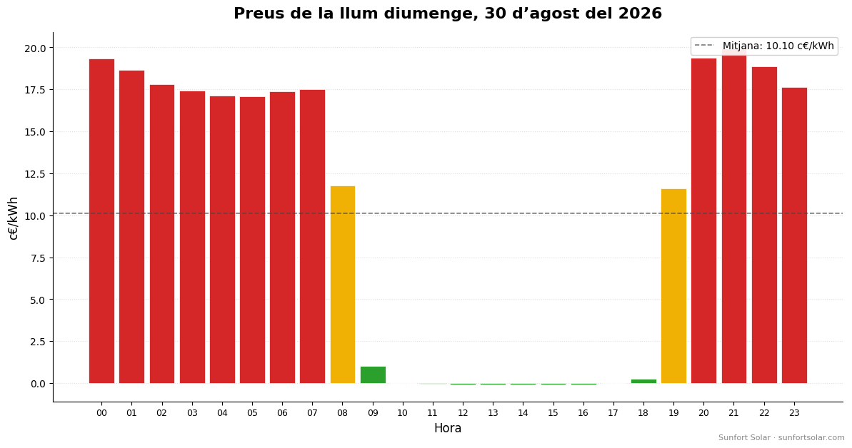 Preu de la llum el 30 d’agost del 2026: millors hores per consumir