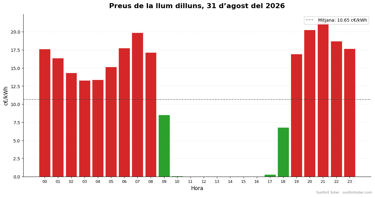 Preu de la llum el 31 d’agost del 2026: millors hores per consumir