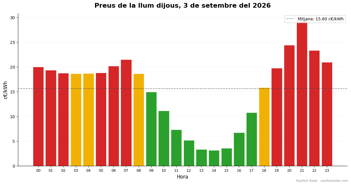 Preu de la llum el 3 de setembre del 2026: millors hores per consumir