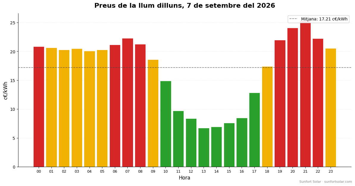 Preu de la llum el 7 de setembre del 2026: millors hores per consumir