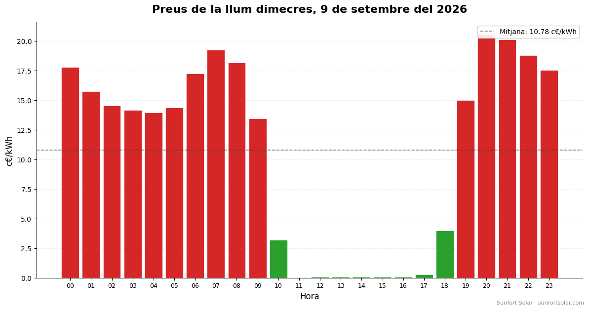 Preu de la llum el 9 de setembre del 2026: millors hores per consumir
