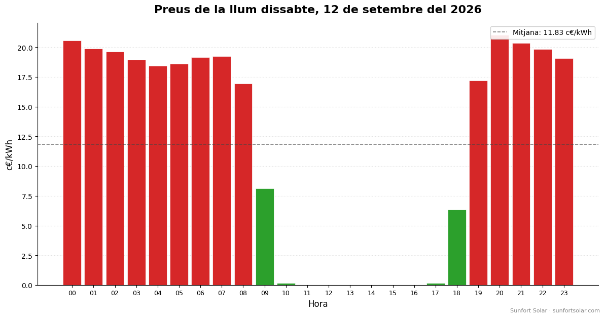Preu de la llum el 12 de setembre del 2026: millors hores per consumir