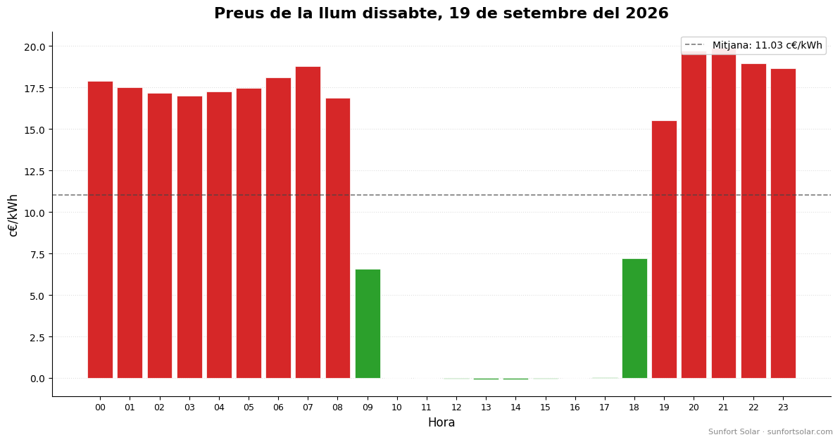 Preu de la llum el 19 de setembre del 2026: millors hores per consumir