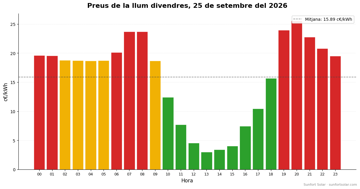 Preu de la llum el 25 de setembre del 2026: millors hores per consumir