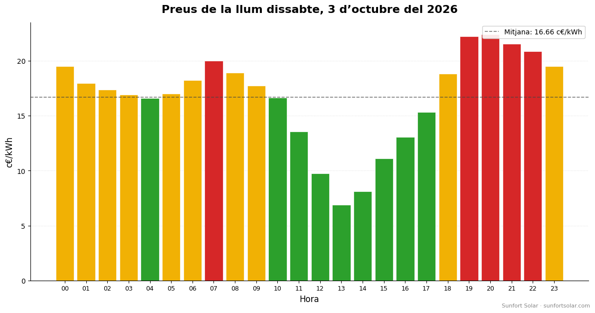 Preu de la llum el 3 d’octubre del 2026: millors hores per consumir