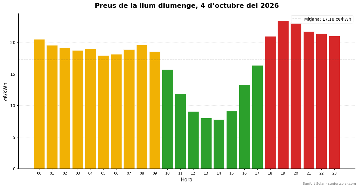 Preu de la llum el 4 d’octubre del 2026: millors hores per consumir