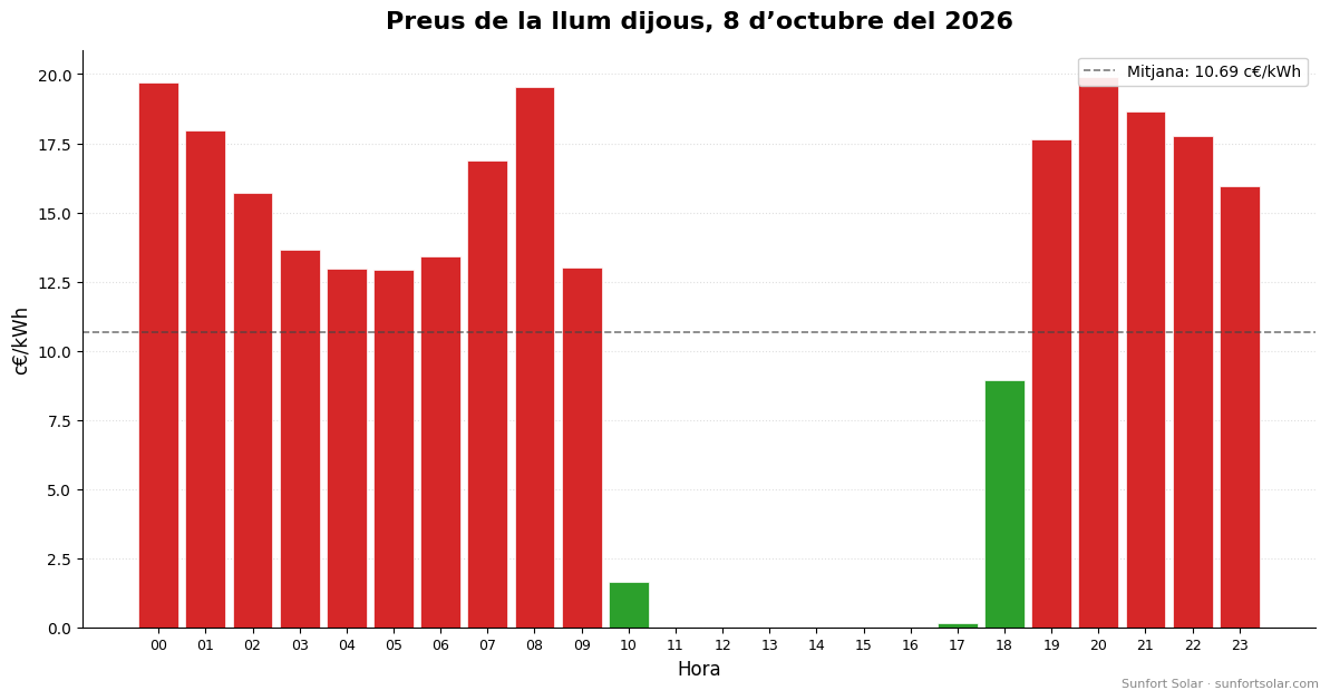 Preu de la llum el 8 d’octubre del 2026: millors hores per consumir