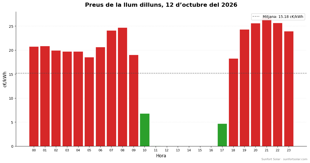 Preu de la llum el 12 d’octubre del 2026: millors hores per consumir