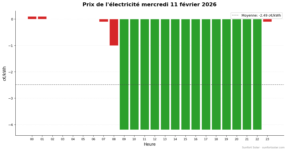 Prix de l&rsquo;électricité le 11 février 2026: meilleures heures pour consommer