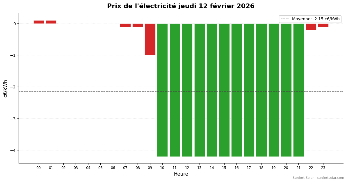 Prix de l&rsquo;électricité le 12 février 2026: meilleures heures pour consommer
