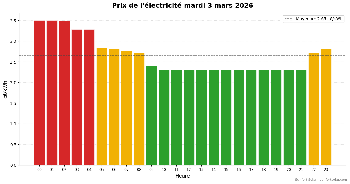 Prix de l&rsquo;électricité le 3 mars 2026: meilleures heures pour consommer