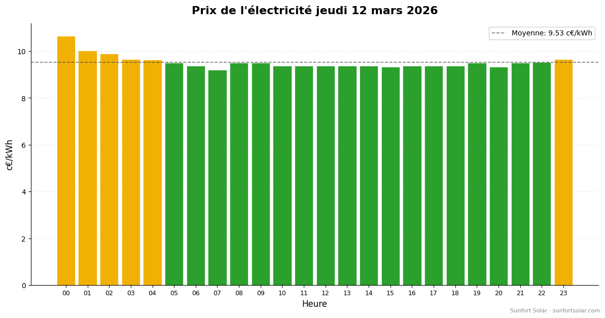 Prix de l&rsquo;électricité le 12 mars 2026: meilleures heures pour consommer