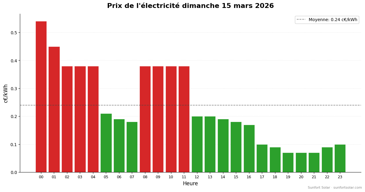 Prix de l&rsquo;électricité le 15 mars 2026: meilleures heures pour consommer