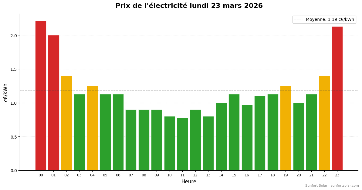 Prix de l&rsquo;électricité le 23 mars 2026: meilleures heures pour consommer