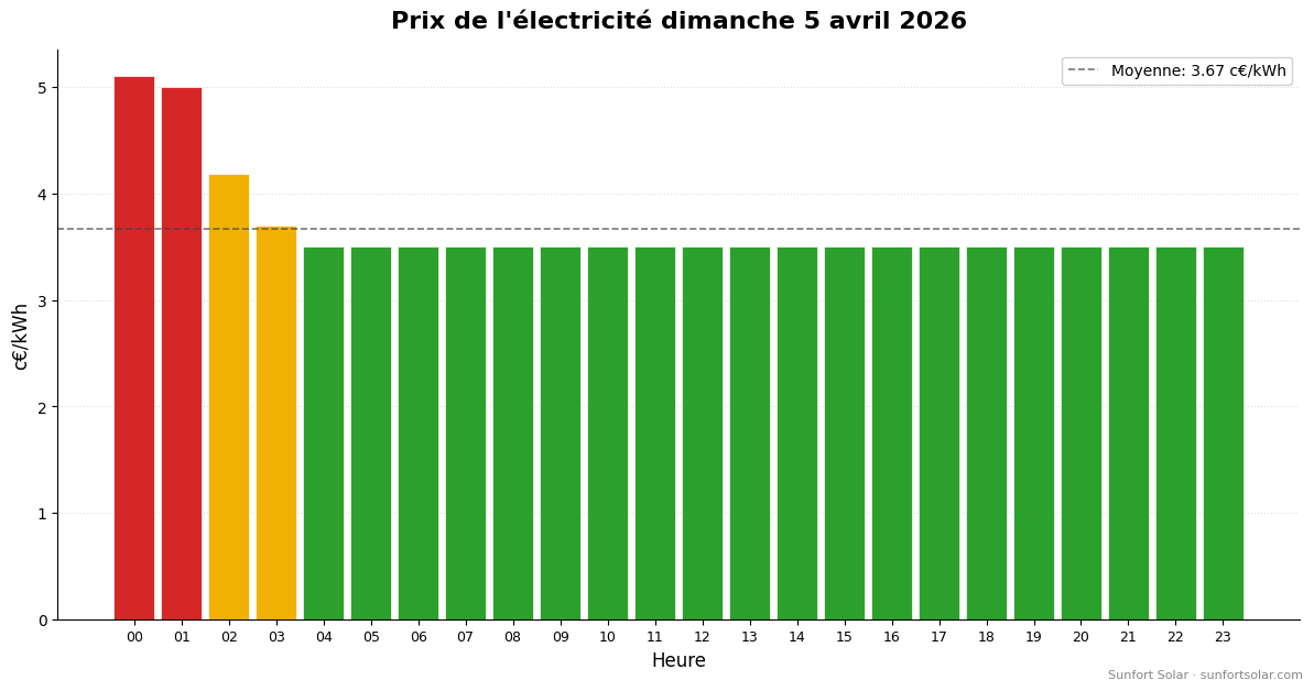 Prix de l&rsquo;électricité le 5 avril 2026: meilleures heures pour consommer
