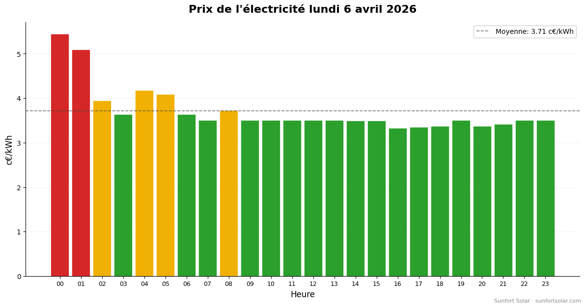 Prix de l&rsquo;électricité le 6 avril 2026: meilleures heures pour consommer