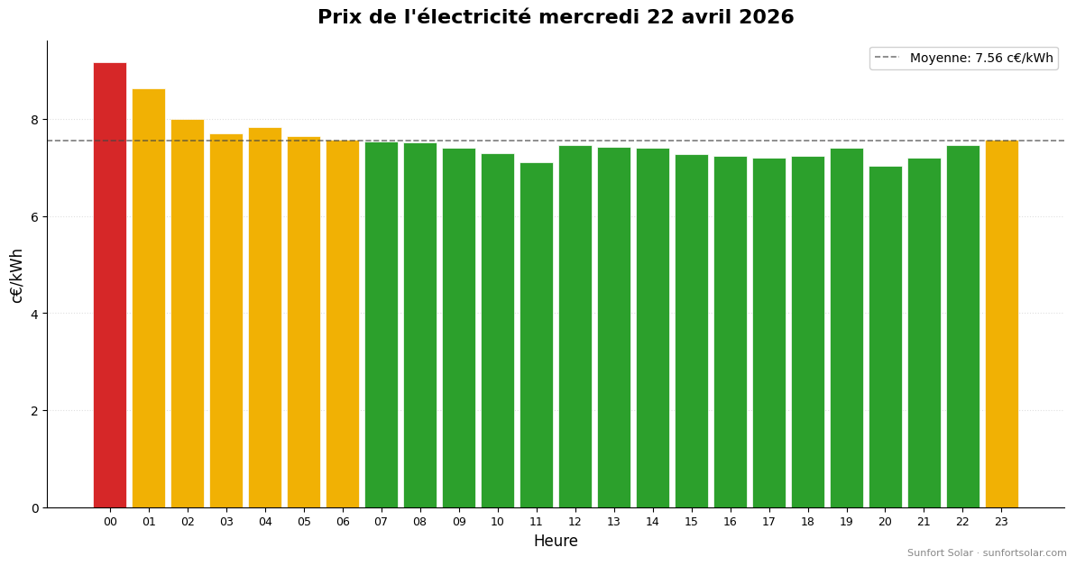 Prix de l&rsquo;électricité le 22 avril 2026: meilleures heures pour consommer