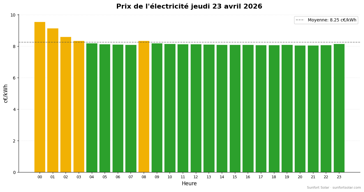 Prix de l&rsquo;électricité le 23 avril 2026: meilleures heures pour consommer