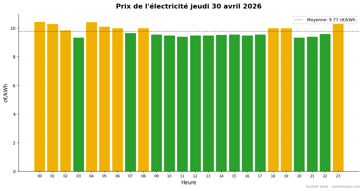 Prix de l&rsquo;électricité le 30 avril 2026: meilleures heures pour consommer
