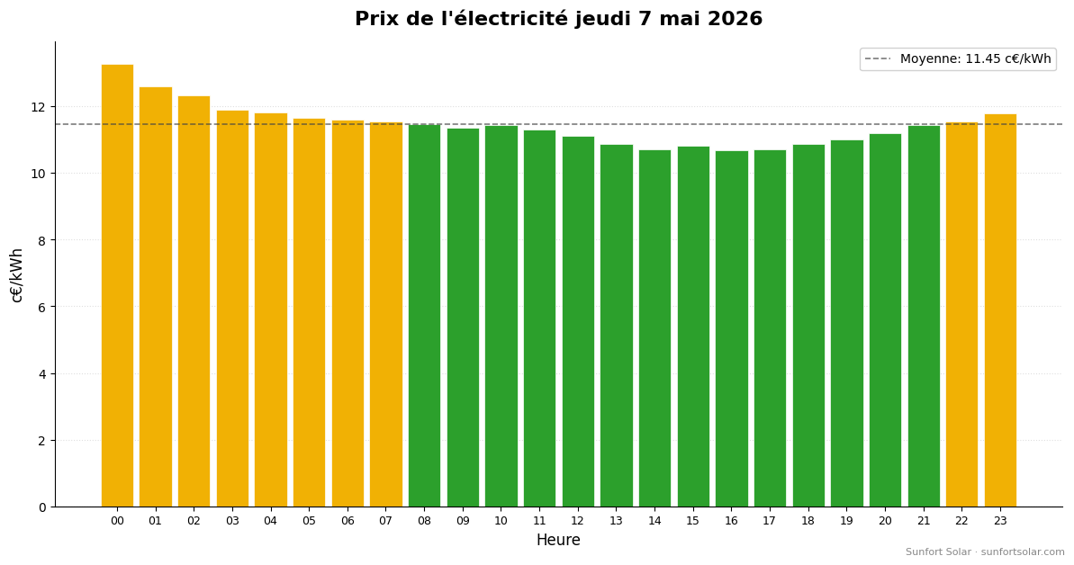 Prix de l&rsquo;électricité le 7 mai 2026: meilleures heures pour consommer