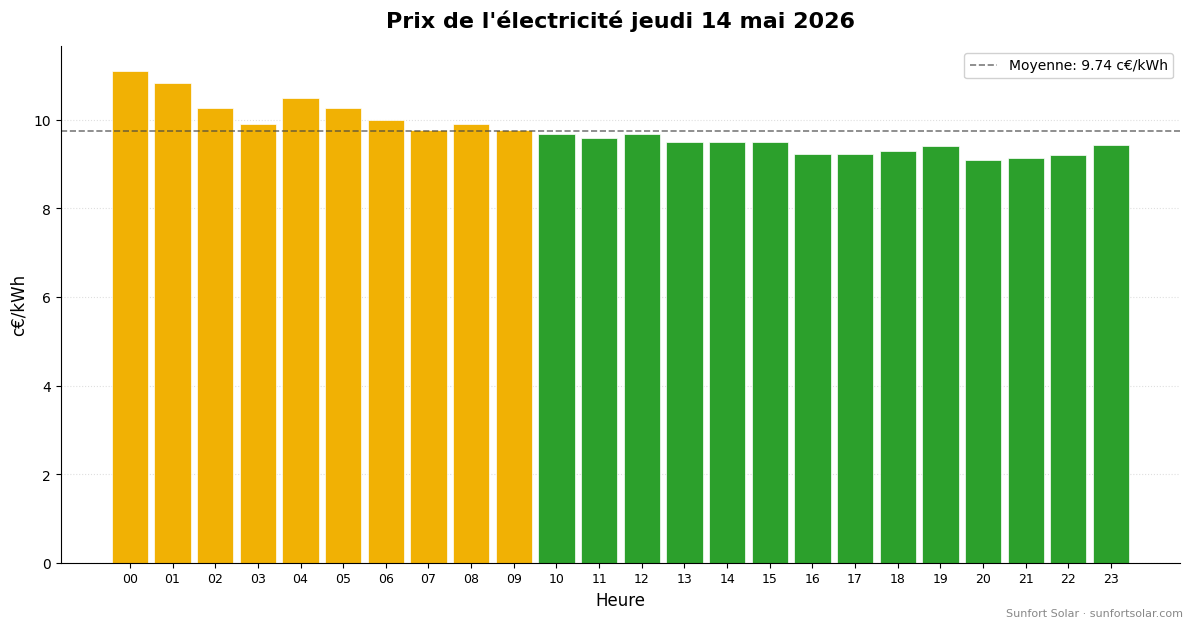 Prix de l&rsquo;électricité le 14 mai 2026: meilleures heures pour consommer