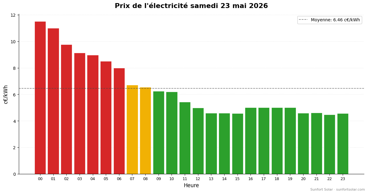 Prix de l&rsquo;électricité le 23 mai 2026: meilleures heures pour consommer