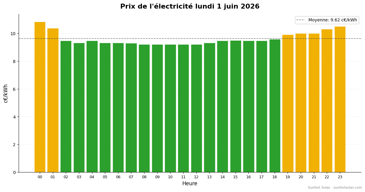 Prix de l&rsquo;électricité le 1 juin 2026: meilleures heures pour consommer