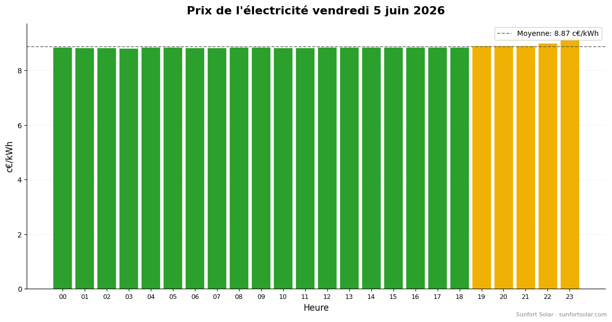 Prix de l&rsquo;électricité le 5 juin 2026: meilleures heures pour consommer