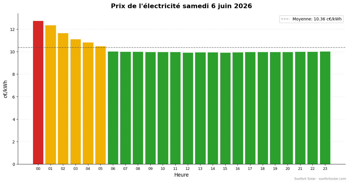 Prix de l&rsquo;électricité le 6 juin 2026: meilleures heures pour consommer