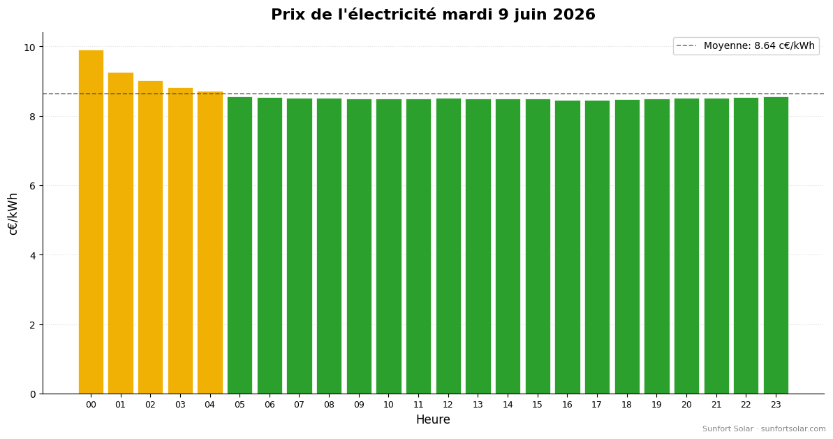 Prix de l&rsquo;électricité le 9 juin 2026: meilleures heures pour consommer