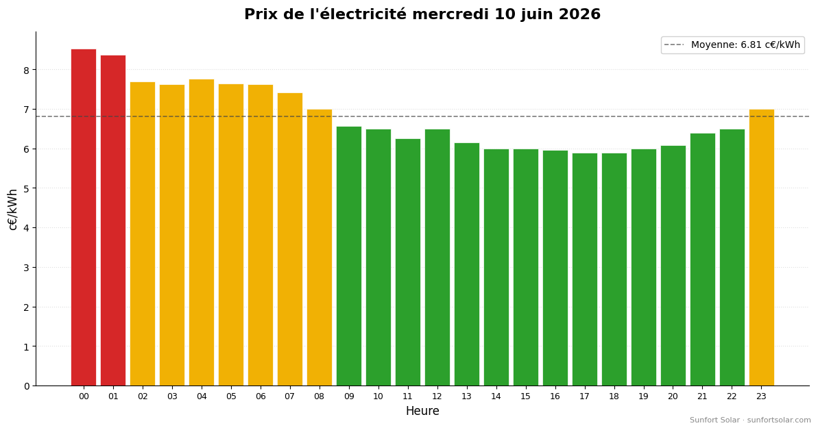 Prix de l&rsquo;électricité le 10 juin 2026: meilleures heures pour consommer