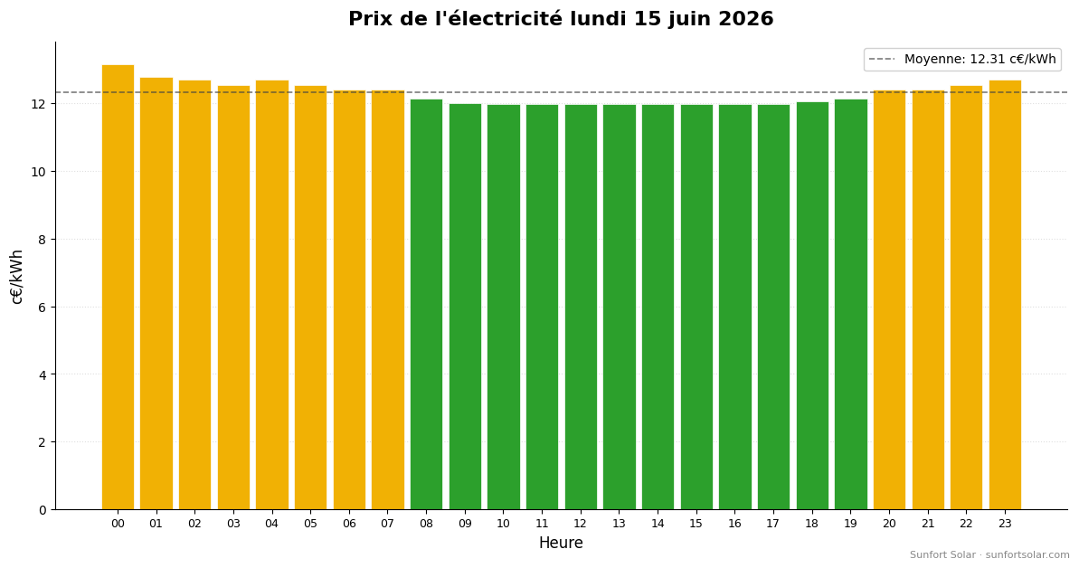 Prix de l&rsquo;électricité le 15 juin 2026: meilleures heures pour consommer