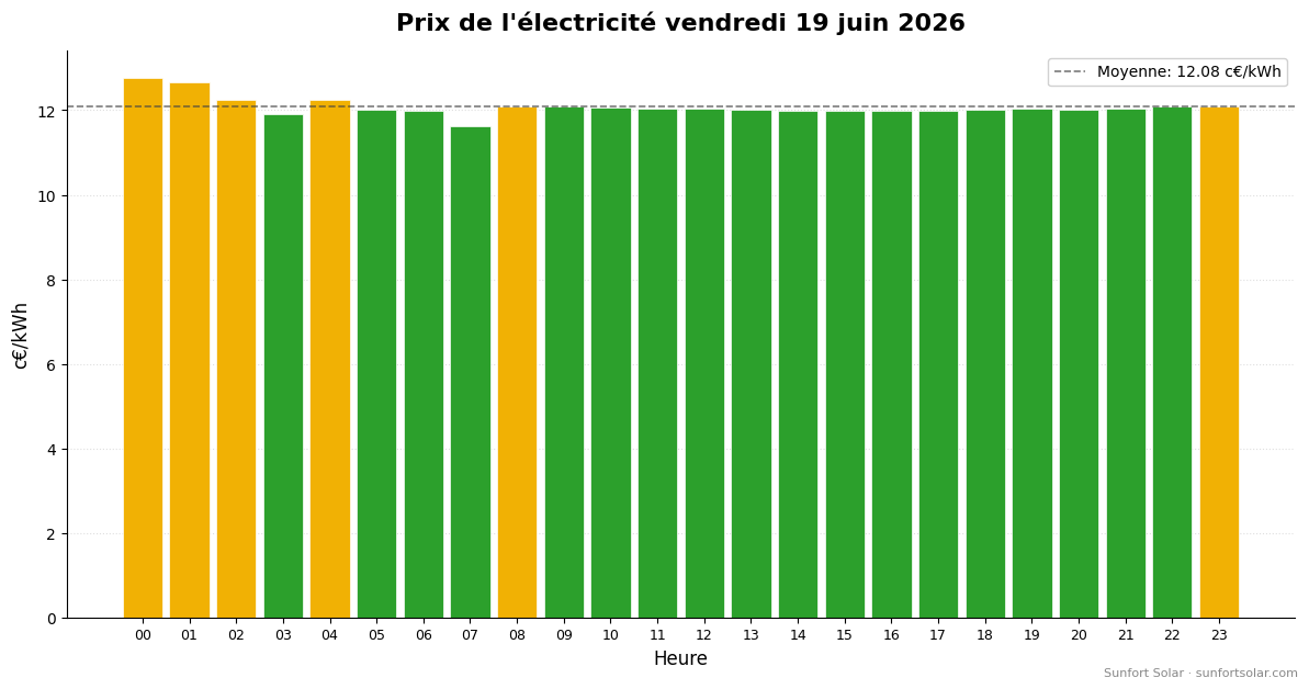 Prix de l&rsquo;électricité le 19 juin 2026: meilleures heures pour consommer