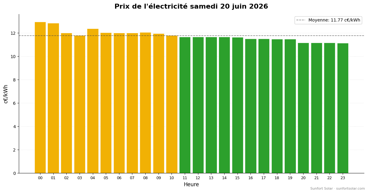 Prix de l&rsquo;électricité le 20 juin 2026: meilleures heures pour consommer