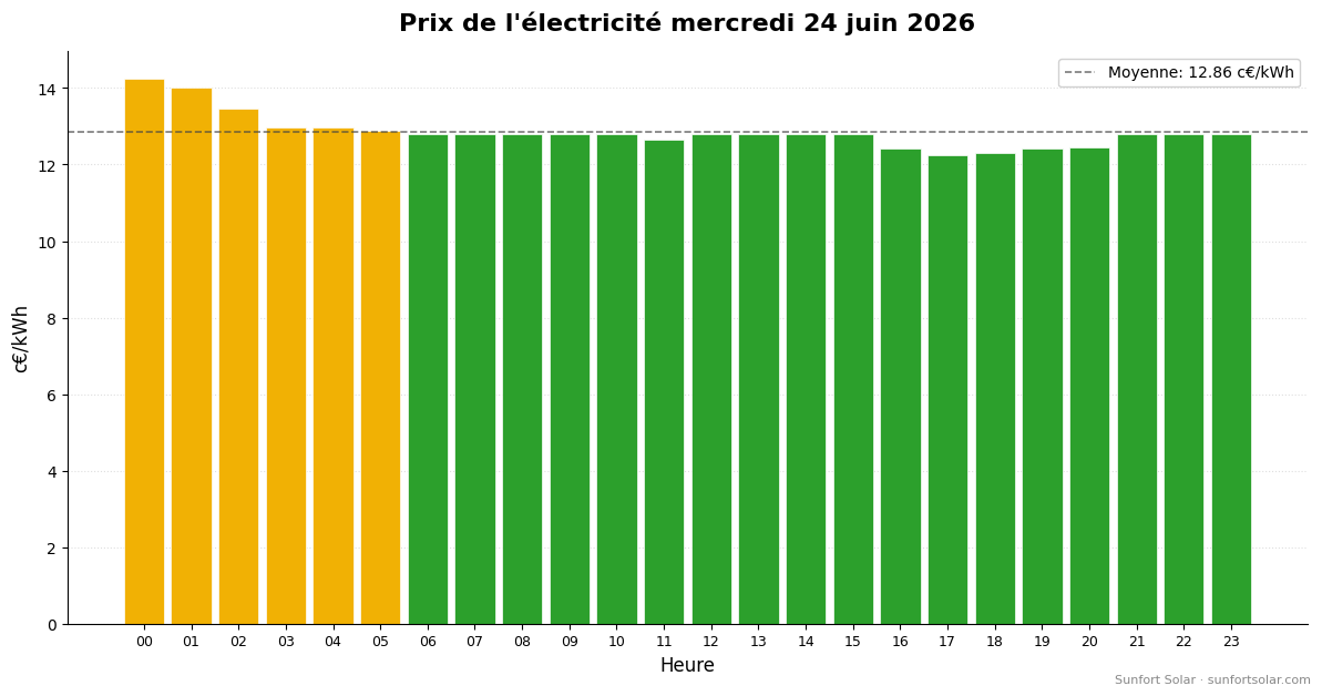 Prix de l&rsquo;électricité le 24 juin 2026: meilleures heures pour consommer