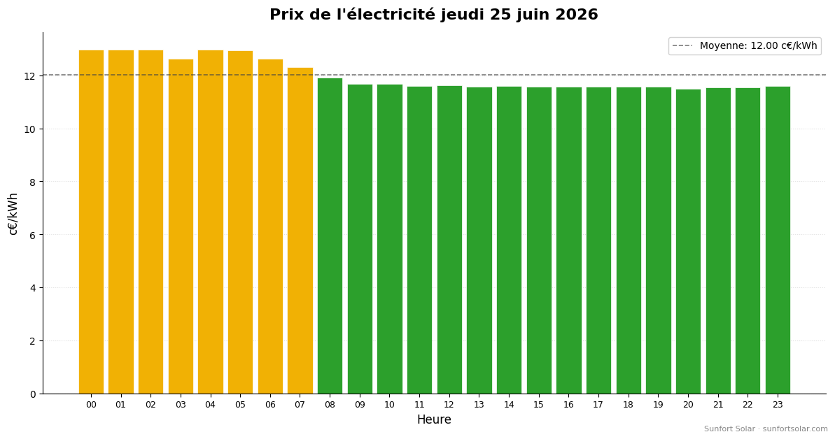 Prix de l&rsquo;électricité le 25 juin 2026: meilleures heures pour consommer