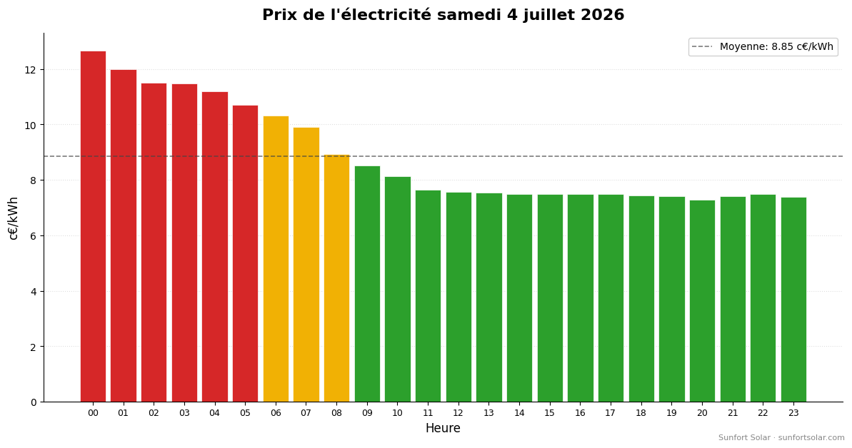Prix de l&rsquo;électricité le 4 juillet 2026: meilleures heures pour consommer